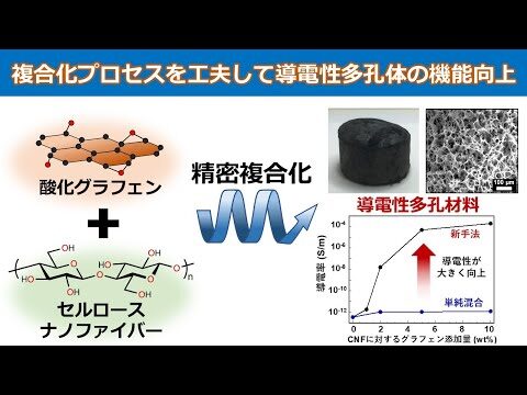 ナノセルロースとナノグラフェンからなる導電性多孔材料の精密構造制御(江口 裕)｜名工大テクノフェア2024